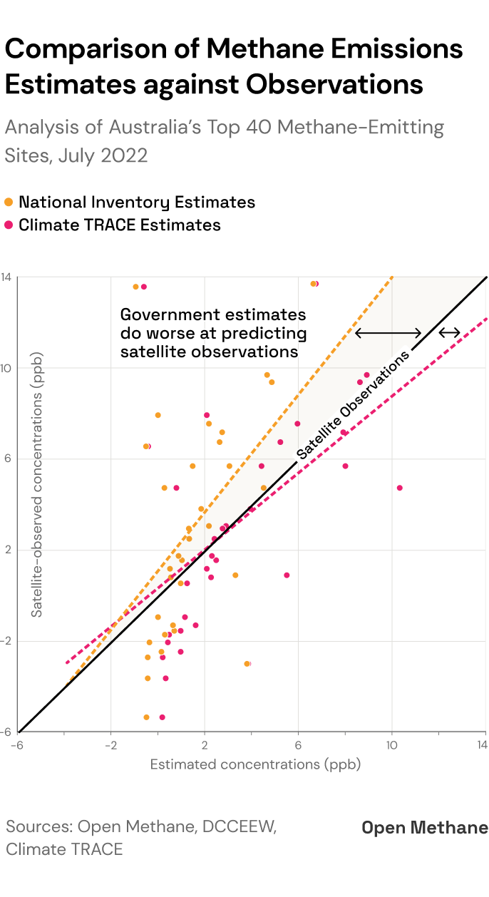 Scatter plot of simulated methane concentrations compared to satellite-measured concentrations