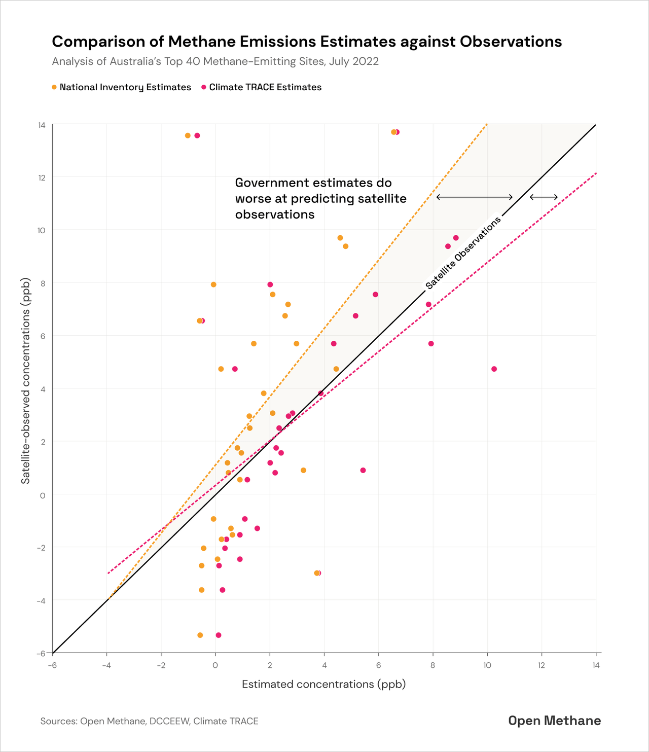 Scatter plot of simulated methane concentrations compared to satellite-measured concentrations