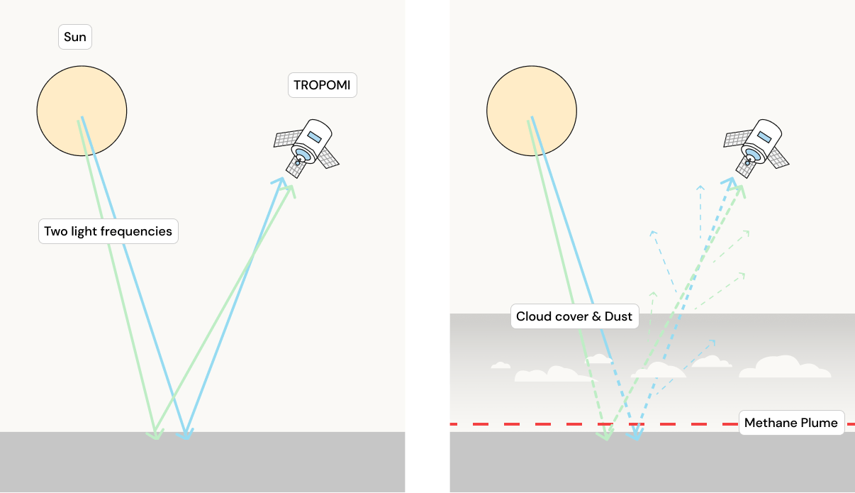 Cloud cover and dust in the atmosphere can complicate satellite measurements.