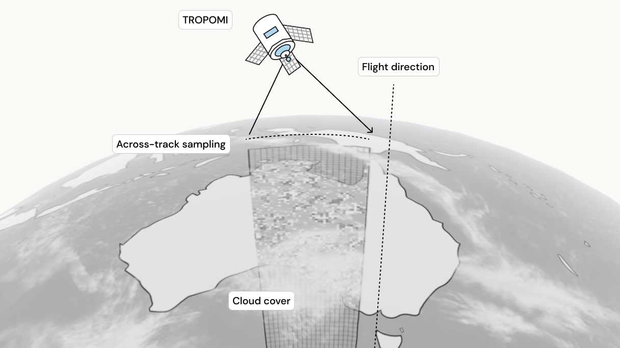 The Sentinel-5P satellite travels roughly North-South, while making across-track observations perpendicular to the direction of travel.