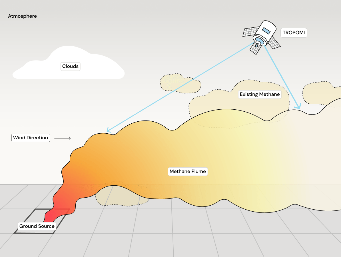 Satellites are effective at detecting plumes but also capture existing methane in the atmosphere, potentially obscuring the plume’s origin.